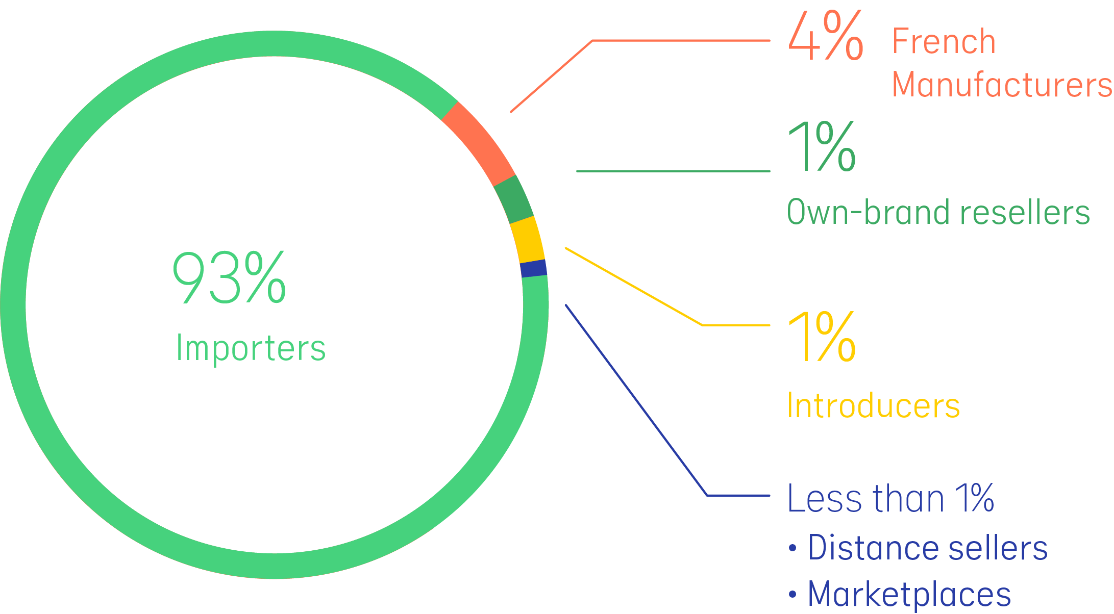 Distribution of put-on market by producer status