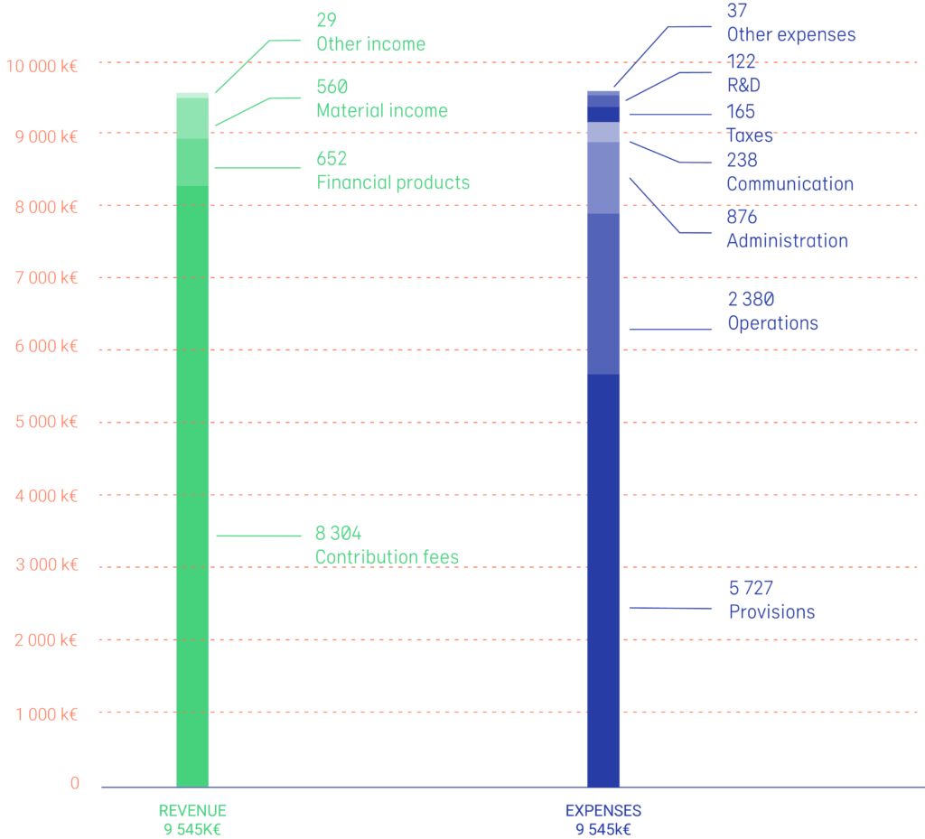 Soren finance 2023